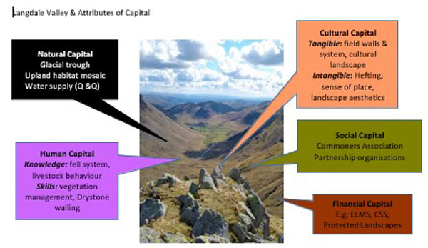 Conceptualising capitals - Langdale Valley